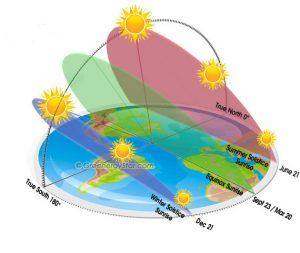 diferencias recorrido del sol